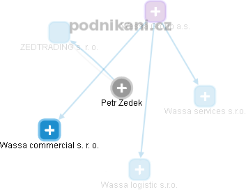 Petr Zedek - Vizualizace  propojení osoby a firem v obchodním rejstříku