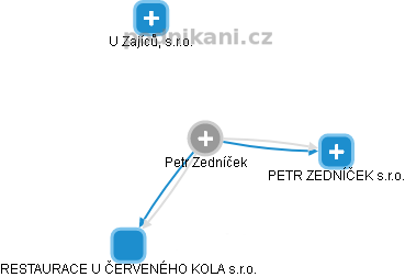 Petr Zedníček - Vizualizace  propojení osoby a firem v obchodním rejstříku
