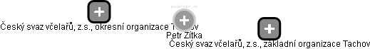 Petr Zítka - Vizualizace  propojení osoby a firem v obchodním rejstříku