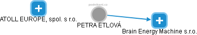 PETRA ETLOVÁ - Vizualizace  propojení osoby a firem v obchodním rejstříku