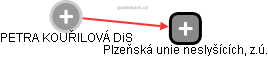PETRA KOUŘILOVÁ - Vizualizace  propojení osoby a firem v obchodním rejstříku