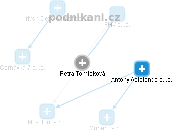 Petra Tomíšková - Vizualizace  propojení osoby a firem v obchodním rejstříku