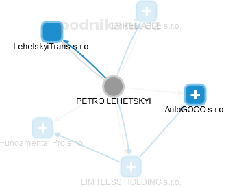 PETRO LEHETSKYI - Vizualizace  propojení osoby a firem v obchodním rejstříku