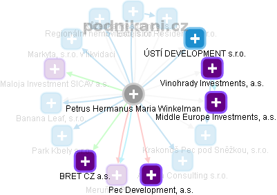  Petrus W. - Vizualizace  propojení osoby a firem v obchodním rejstříku
