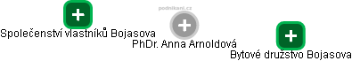 Anna Arnoldová - Vizualizace  propojení osoby a firem v obchodním rejstříku