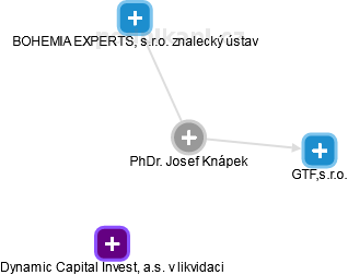 Josef Knápek - Vizualizace  propojení osoby a firem v obchodním rejstříku