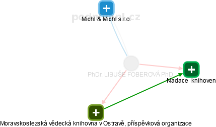 LIBUŠE FOBEROVÁ - Vizualizace  propojení osoby a firem v obchodním rejstříku