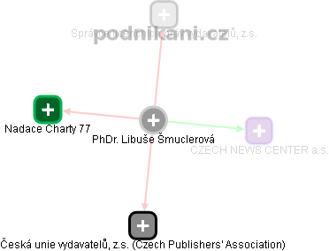  Libuše Š. - Vizualizace  propojení osoby a firem v obchodním rejstříku