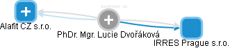 Lucie D. - Vizualizace  propojení osoby a firem v obchodním rejstříku