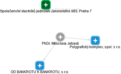  Miloslava J. - Vizualizace  propojení osoby a firem v obchodním rejstříku