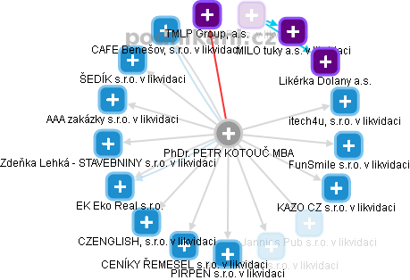 PETR KOTOUČ - Vizualizace  propojení osoby a firem v obchodním rejstříku