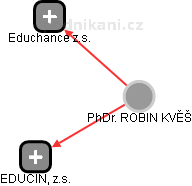 ROBIN KVĚŠ - Vizualizace  propojení osoby a firem v obchodním rejstříku