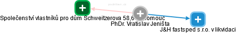  Vratislav J. - Vizualizace  propojení osoby a firem v obchodním rejstříku