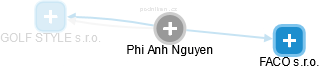  Phi N. - Vizualizace  propojení osoby a firem v obchodním rejstříku
