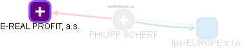 PHILIPP SCHERF - Vizualizace  propojení osoby a firem v obchodním rejstříku