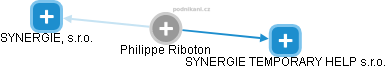 Philippe Riboton - Vizualizace  propojení osoby a firem v obchodním rejstříku