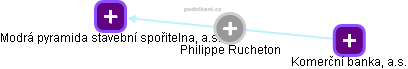  Philippe R. - Vizualizace  propojení osoby a firem v obchodním rejstříku