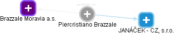 Piercristiano Brazzale - Vizualizace  propojení osoby a firem v obchodním rejstříku