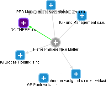 Pierre Philippe Nico Möller - Vizualizace  propojení osoby a firem v obchodním rejstříku