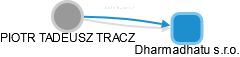 PIOTR TADEUSZ TRACZ - Vizualizace  propojení osoby a firem v obchodním rejstříku