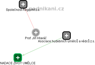  Jiří H. - Vizualizace  propojení osoby a firem v obchodním rejstříku
