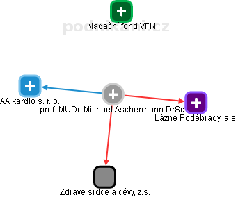 Michael Aschermann - Vizualizace  propojení osoby a firem v obchodním rejstříku