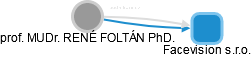  Foltán R. - Vizualizace  propojení osoby a firem v obchodním rejstříku
