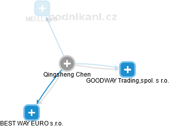  Qingsheng Ch. - Vizualizace  propojení osoby a firem v obchodním rejstříku