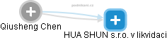  Qiusheng Ch. - Vizualizace  propojení osoby a firem v obchodním rejstříku