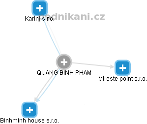  Quang P. - Vizualizace  propojení osoby a firem v obchodním rejstříku
