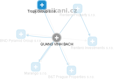  Quang B. - Vizualizace  propojení osoby a firem v obchodním rejstříku