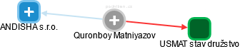 Quronboy Matniyazov - Vizualizace  propojení osoby a firem v obchodním rejstříku