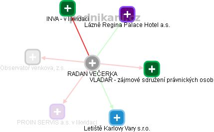 RADAN VEČERKA - Vizualizace  propojení osoby a firem v obchodním rejstříku