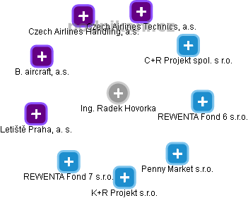 Radek Hovorka - Vizualizace  propojení osoby a firem v obchodním rejstříku