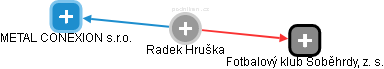 Radek Hruška - Vizualizace  propojení osoby a firem v obchodním rejstříku