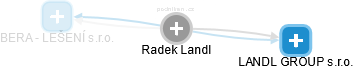 Radek Landl - Vizualizace  propojení osoby a firem v obchodním rejstříku