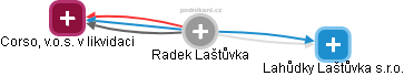Radek Laštůvka - Vizualizace  propojení osoby a firem v obchodním rejstříku