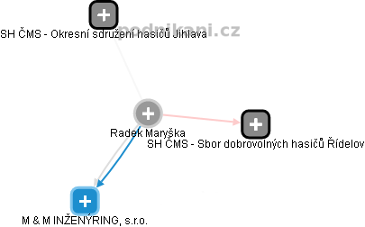 Radek Maryška - Vizualizace  propojení osoby a firem v obchodním rejstříku