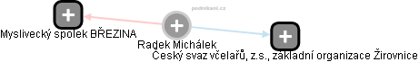 Radek Michálek - Vizualizace  propojení osoby a firem v obchodním rejstříku