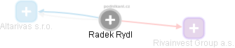 Radek Rydl - Vizualizace  propojení osoby a firem v obchodním rejstříku