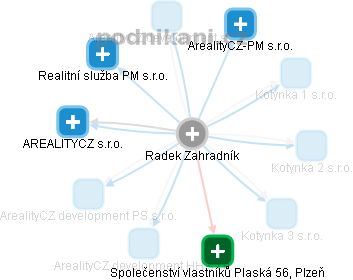 Radek Zahradník - Vizualizace  propojení osoby a firem v obchodním rejstříku