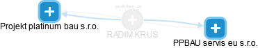 RADIM KRUS - Vizualizace  propojení osoby a firem v obchodním rejstříku