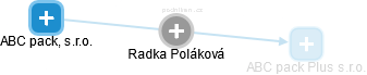Radka Poláková - Vizualizace  propojení osoby a firem v obchodním rejstříku
