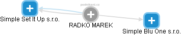 RADKO MAREK - Vizualizace  propojení osoby a firem v obchodním rejstříku