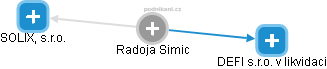 Radoja Simic&#; - Vizualizace  propojení osoby a firem v obchodním rejstříku