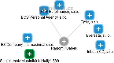  Radomil B. - Vizualizace  propojení osoby a firem v obchodním rejstříku