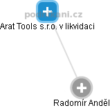  Radomír A. - Vizualizace  propojení osoby a firem v obchodním rejstříku