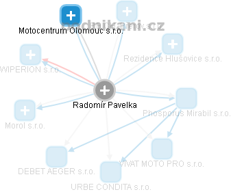 Radomír Pavelka - Vizualizace  propojení osoby a firem v obchodním rejstříku