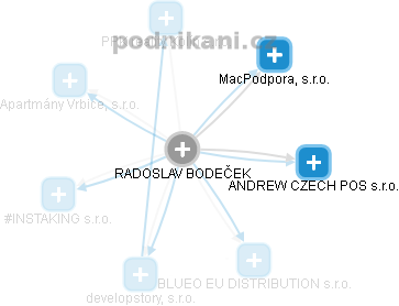  Radoslav B. - Vizualizace  propojení osoby a firem v obchodním rejstříku