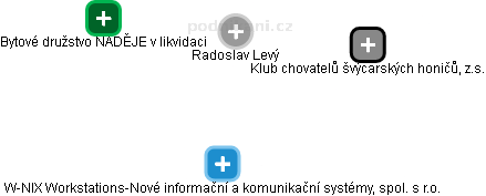 Radoslav Levý - Vizualizace  propojení osoby a firem v obchodním rejstříku